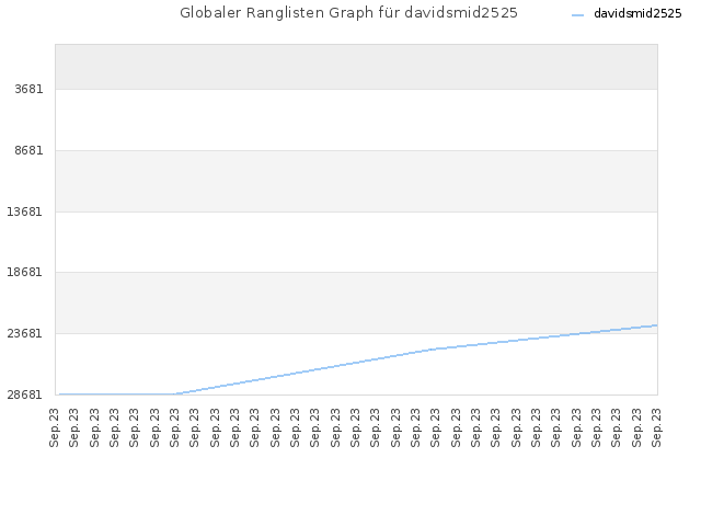 Globaler Ranglisten Graph für davidsmid2525