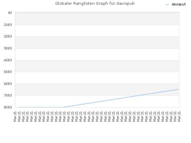 Globaler Ranglisten Graph für davispuh