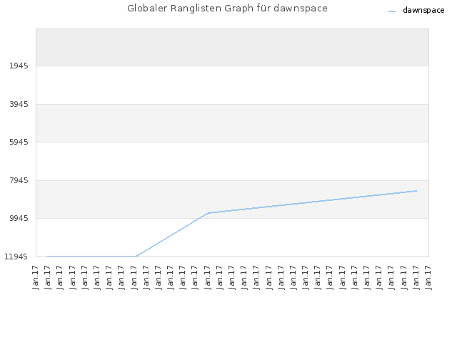 Globaler Ranglisten Graph für dawnspace