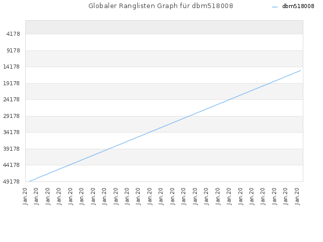 Globaler Ranglisten Graph für dbm518008