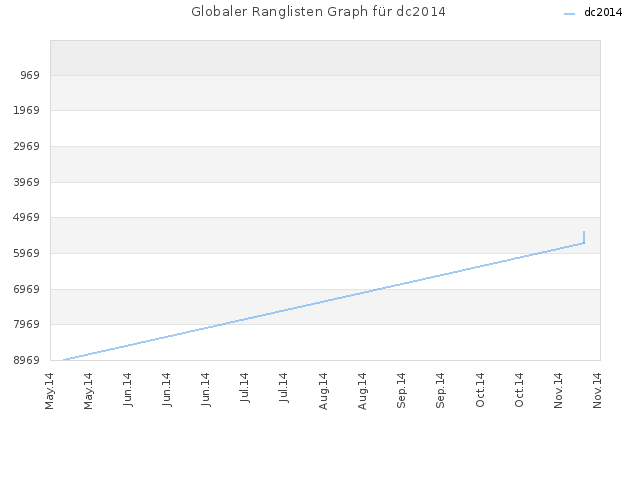 Globaler Ranglisten Graph für dc2014