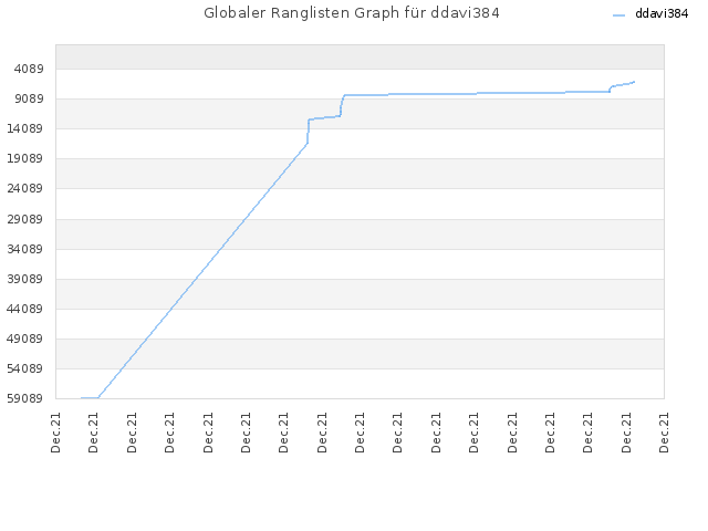 Globaler Ranglisten Graph für ddavi384