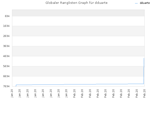 Globaler Ranglisten Graph für dduarte
