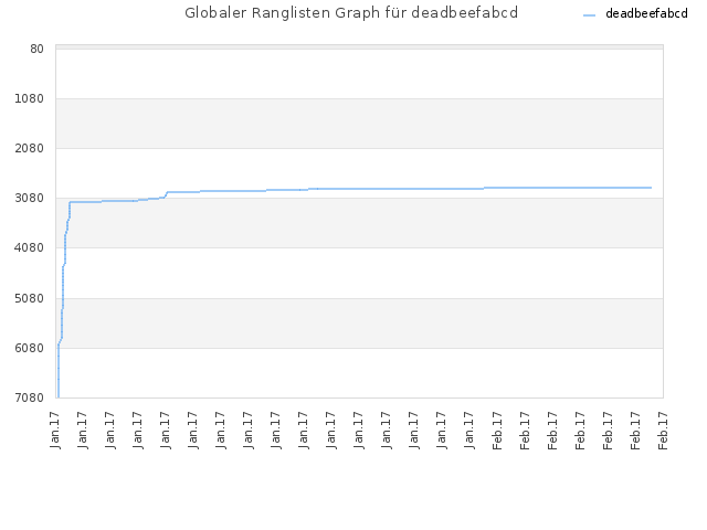 Globaler Ranglisten Graph für deadbeefabcd