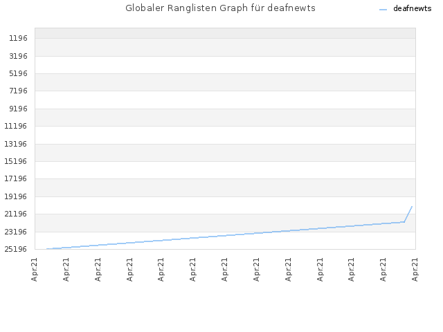Globaler Ranglisten Graph für deafnewts