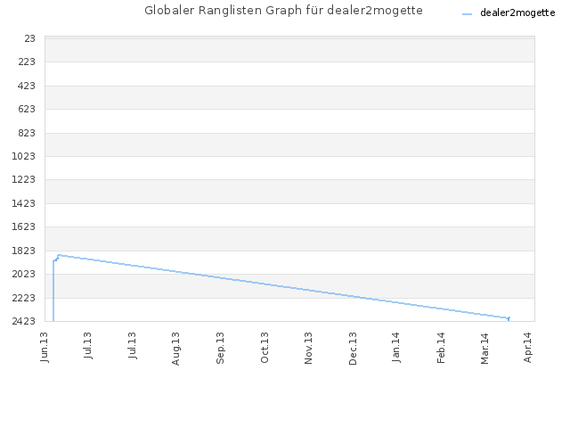 Globaler Ranglisten Graph für dealer2mogette