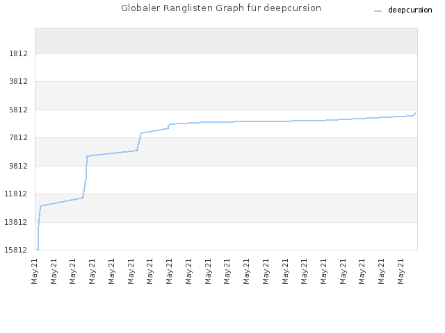 Globaler Ranglisten Graph für deepcursion