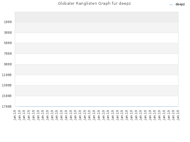 Globaler Ranglisten Graph für deepz