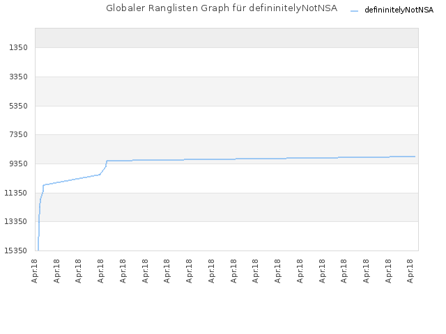 Globaler Ranglisten Graph für defininitelyNotNSA