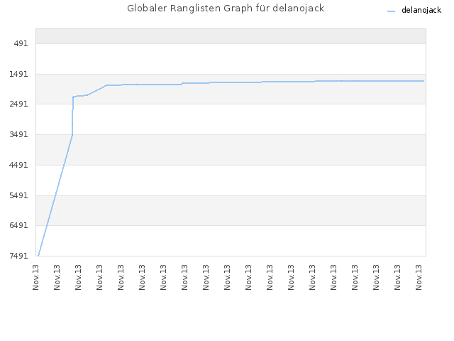 Globaler Ranglisten Graph für delanojack