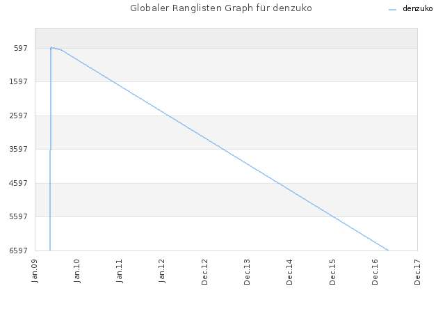 Globaler Ranglisten Graph für denzuko