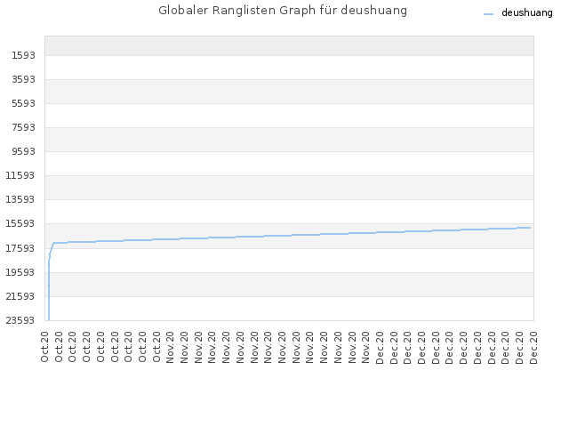 Globaler Ranglisten Graph für deushuang