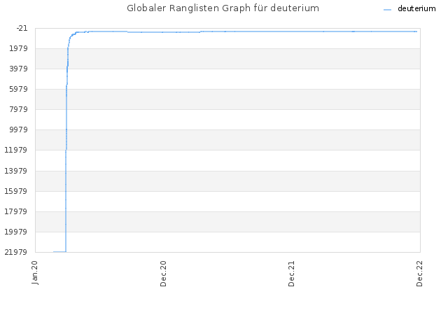 Globaler Ranglisten Graph für deuterium