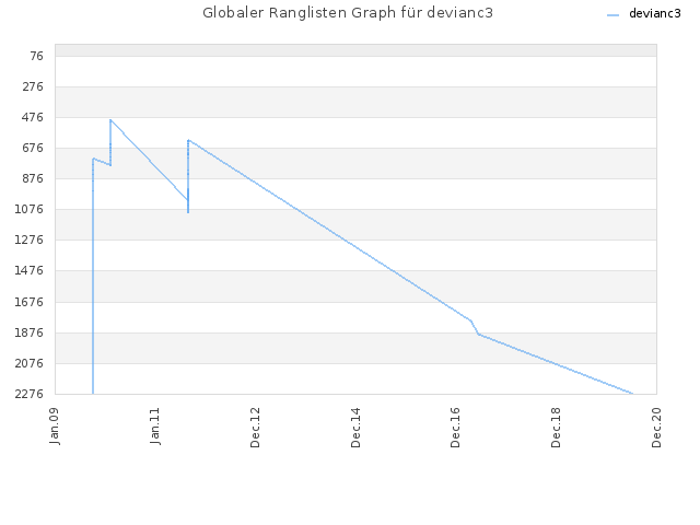Globaler Ranglisten Graph für devianc3