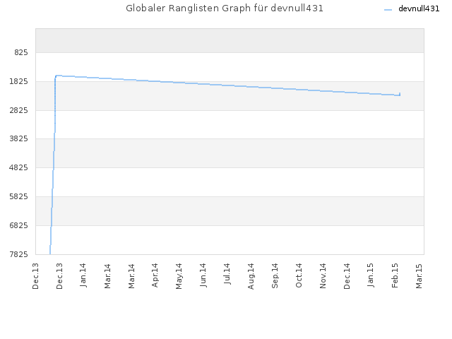 Globaler Ranglisten Graph für devnull431