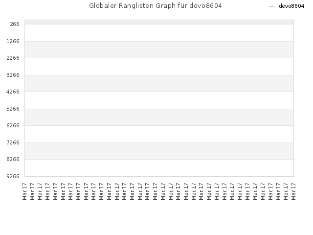 Globaler Ranglisten Graph für devo8604