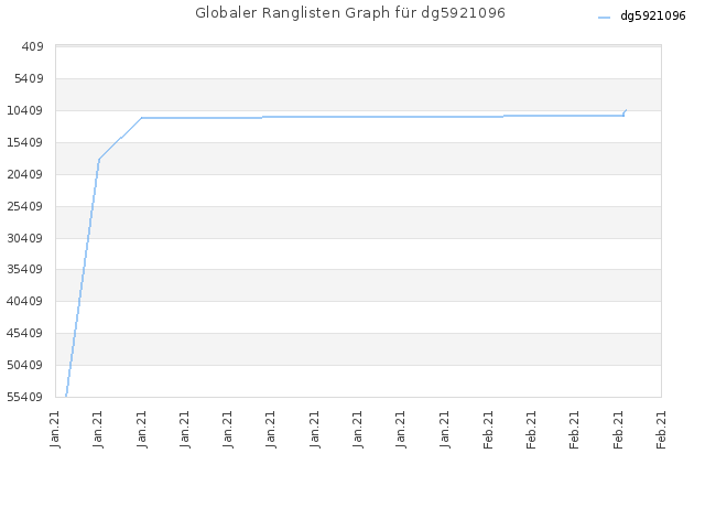 Globaler Ranglisten Graph für dg5921096
