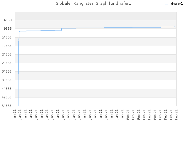 Globaler Ranglisten Graph für dhafer1