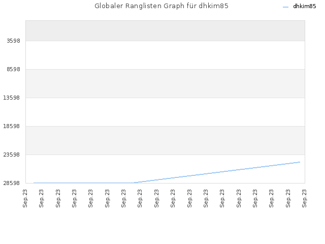 Globaler Ranglisten Graph für dhkim85