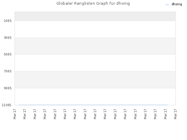 Globaler Ranglisten Graph für dhonig