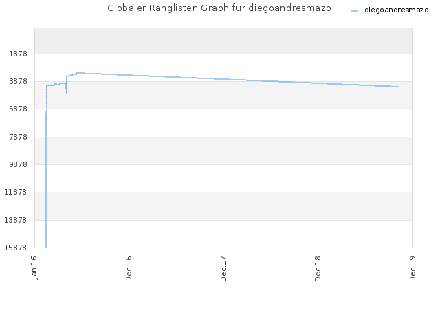 Globaler Ranglisten Graph für diegoandresmazo