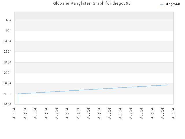 Globaler Ranglisten Graph für diegov60