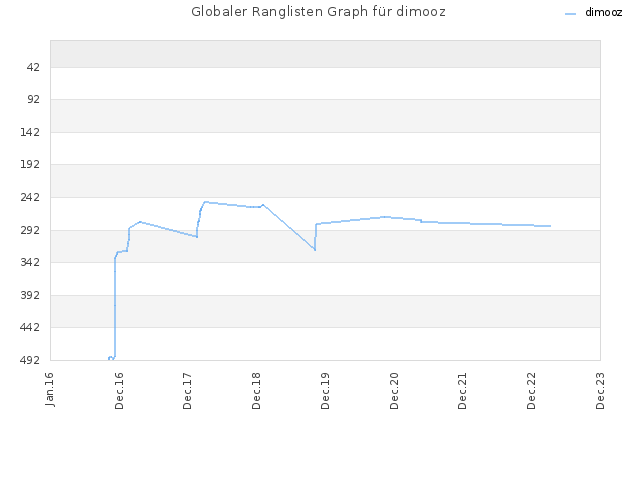 Globaler Ranglisten Graph für dimooz