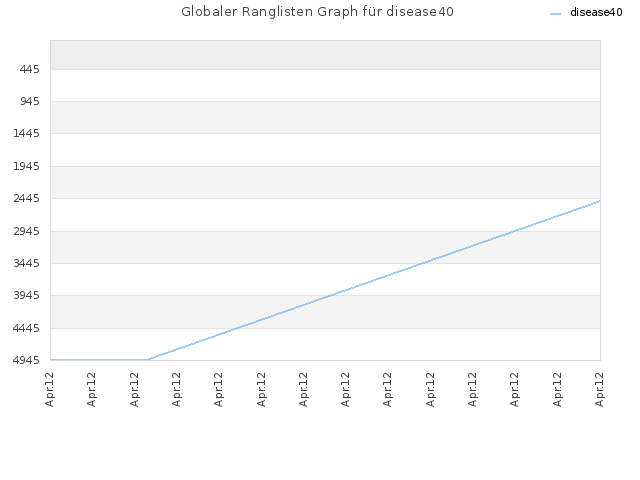 Globaler Ranglisten Graph für disease40