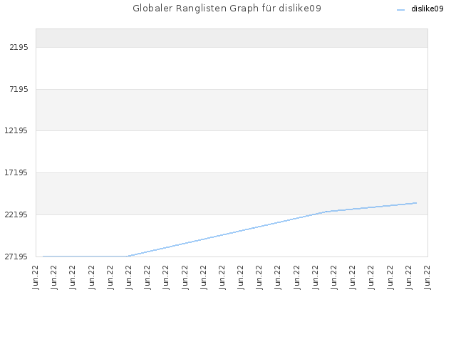 Globaler Ranglisten Graph für dislike09