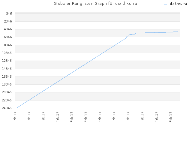 Globaler Ranglisten Graph für dixithkurra