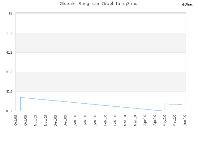 Globaler Ranglisten Graph für dj3hac