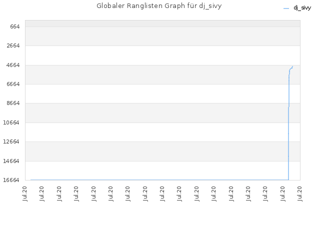 Globaler Ranglisten Graph für dj_sivy