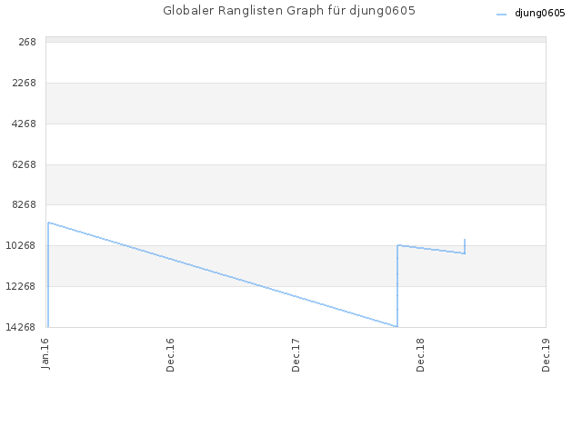 Globaler Ranglisten Graph für djung0605