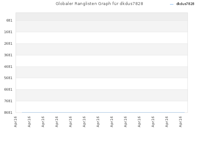 Globaler Ranglisten Graph für dkdus7828