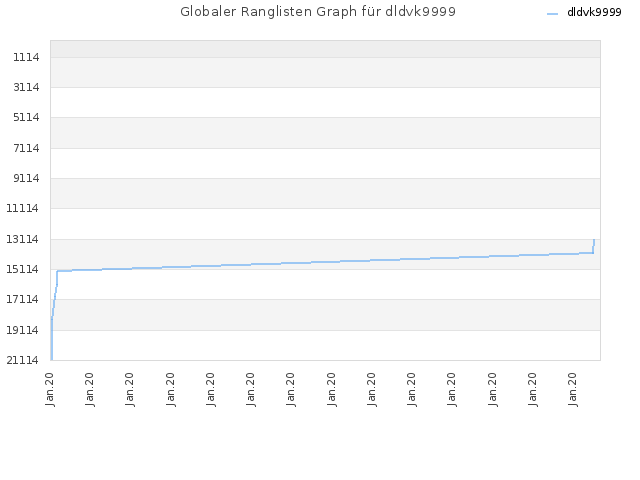 Globaler Ranglisten Graph für dldvk9999