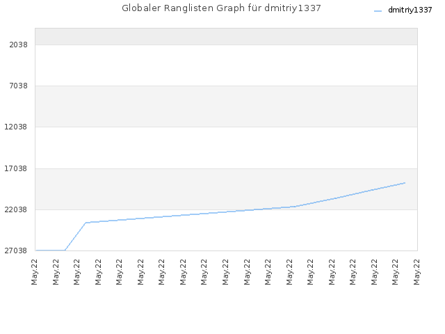 Globaler Ranglisten Graph für dmitriy1337