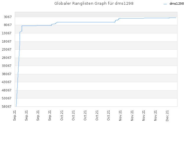 Globaler Ranglisten Graph für dms1298