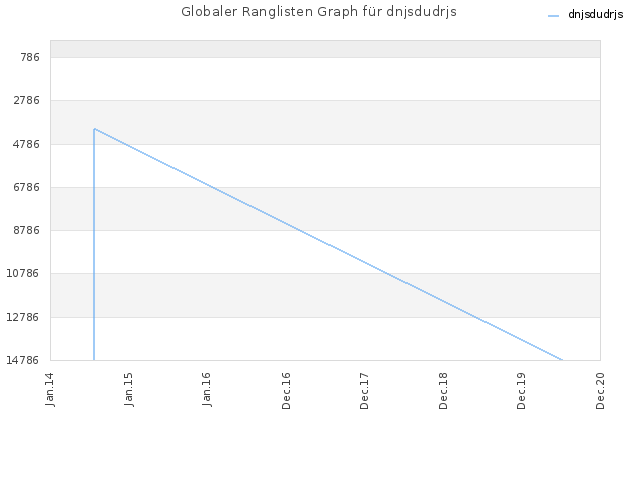 Globaler Ranglisten Graph für dnjsdudrjs
