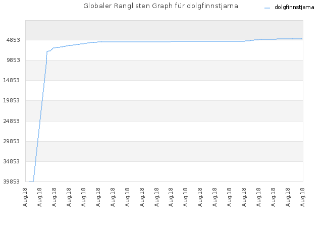 Globaler Ranglisten Graph für dolgfinnstjarna