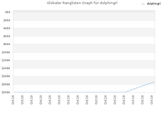 Globaler Ranglisten Graph für dolphingrl