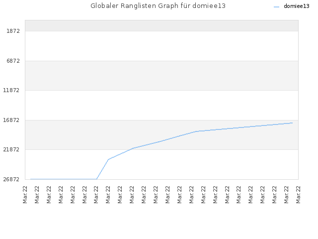 Globaler Ranglisten Graph für domiee13