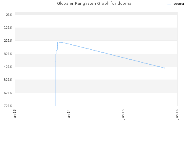 Globaler Ranglisten Graph für dooma