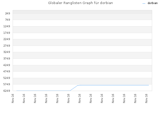 Globaler Ranglisten Graph für dorbian