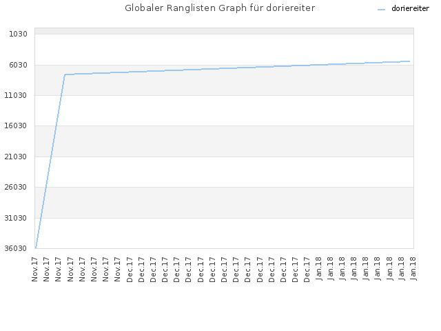 Globaler Ranglisten Graph für doriereiter