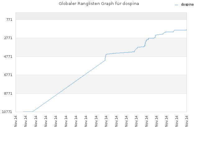 Globaler Ranglisten Graph für dospina
