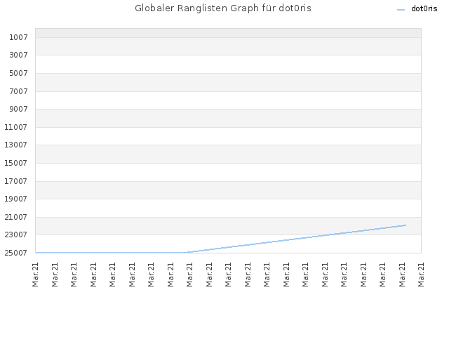 Globaler Ranglisten Graph für dot0ris
