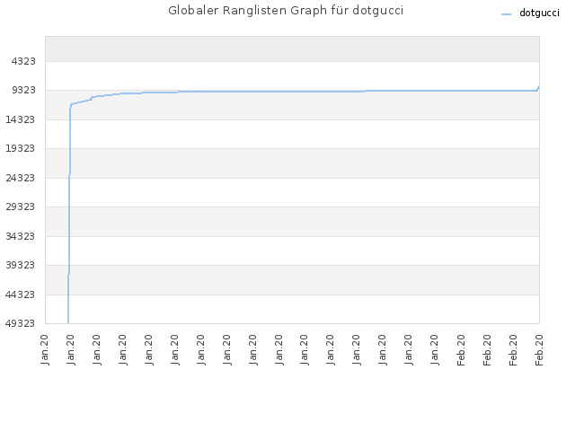 Globaler Ranglisten Graph für dotgucci