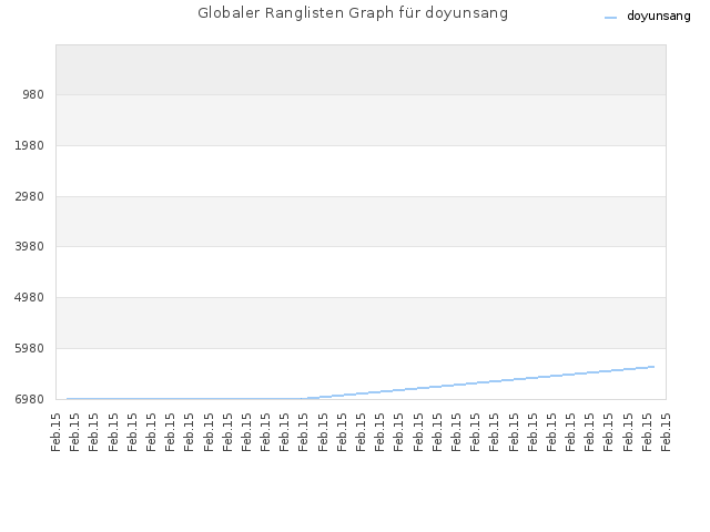 Globaler Ranglisten Graph für doyunsang
