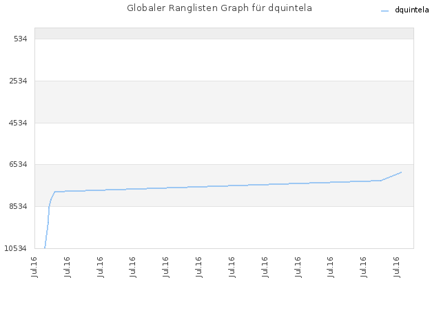 Globaler Ranglisten Graph für dquintela