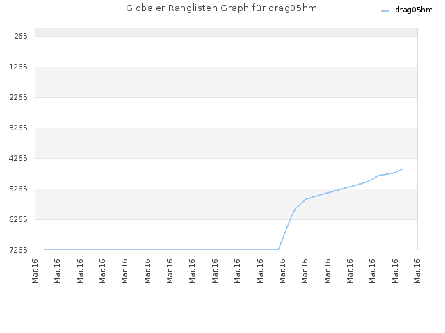 Globaler Ranglisten Graph für drag05hm